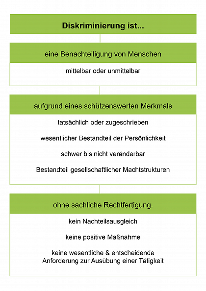 Schaubild: Was ist Diskriminierung?