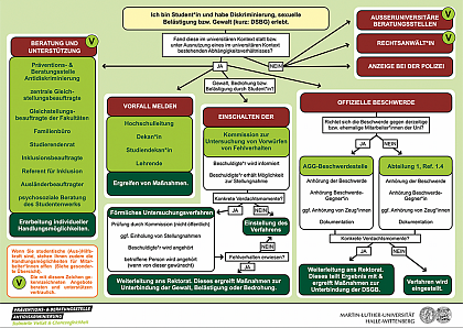 bersicht Anlaufstellen fr Studierende